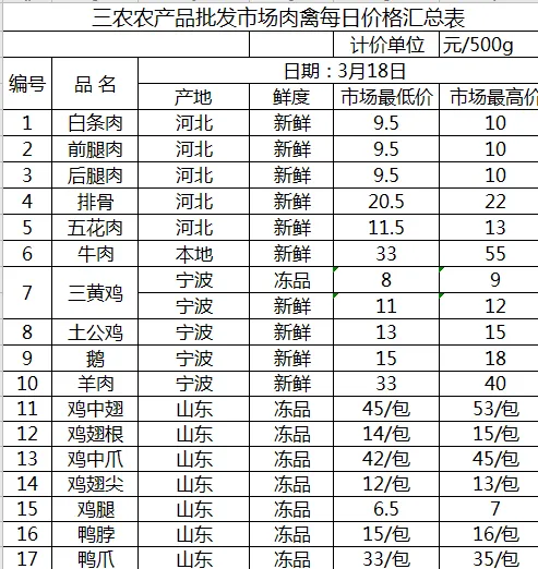 三农农产品批发市场每日生鲜价格指数公布(3月18日)