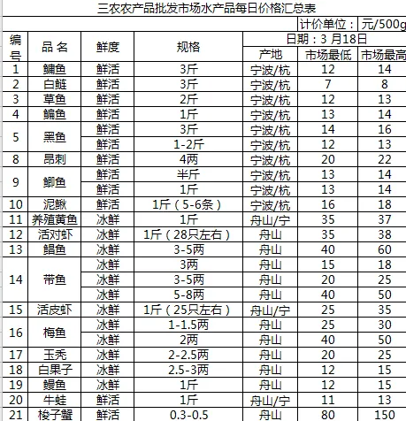三农农产品批发市场每日生鲜价格指数公布(3月18日)