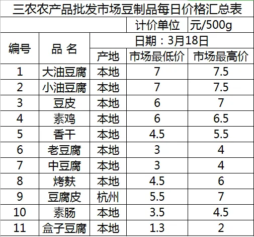 三农农产品批发市场每日生鲜价格指数公布(3月18日)