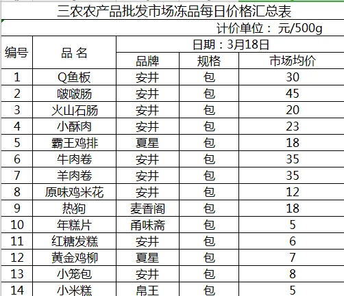 三农农产品批发市场每日生鲜价格指数公布(3月18日)