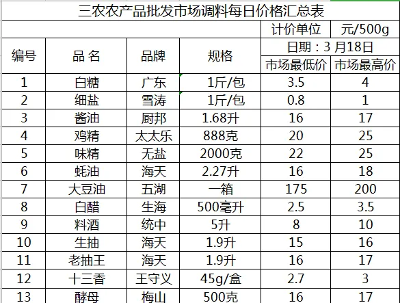 三农农产品批发市场每日生鲜价格指数公布(3月18日)