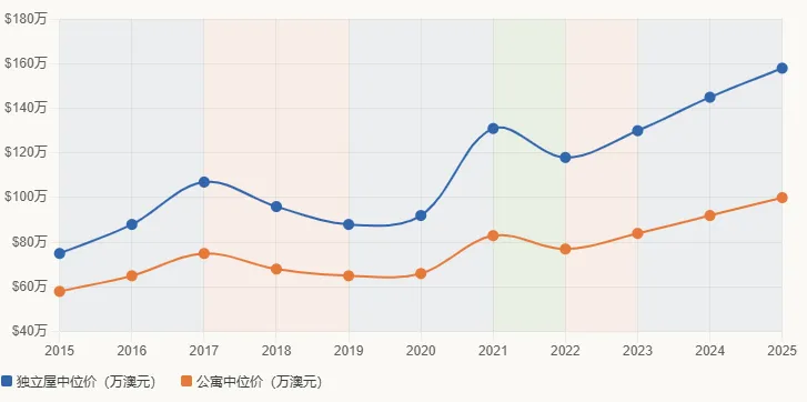 悉尼房地产市场十年走势深度分析(2015–2025)