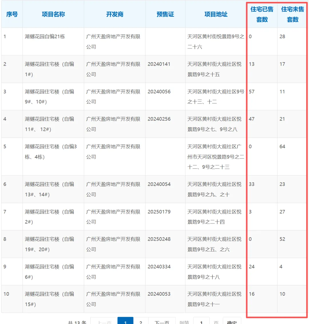 越秀地产:集团营销总经理调任广州区域,区域销售业绩不佳?