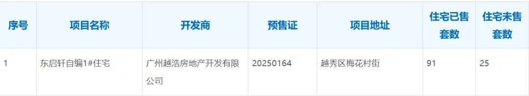 越秀地产:集团营销总经理调任广州区域,区域销售业绩不佳?