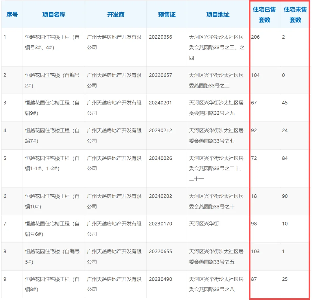 越秀地产:集团营销总经理调任广州区域,区域销售业绩不佳?