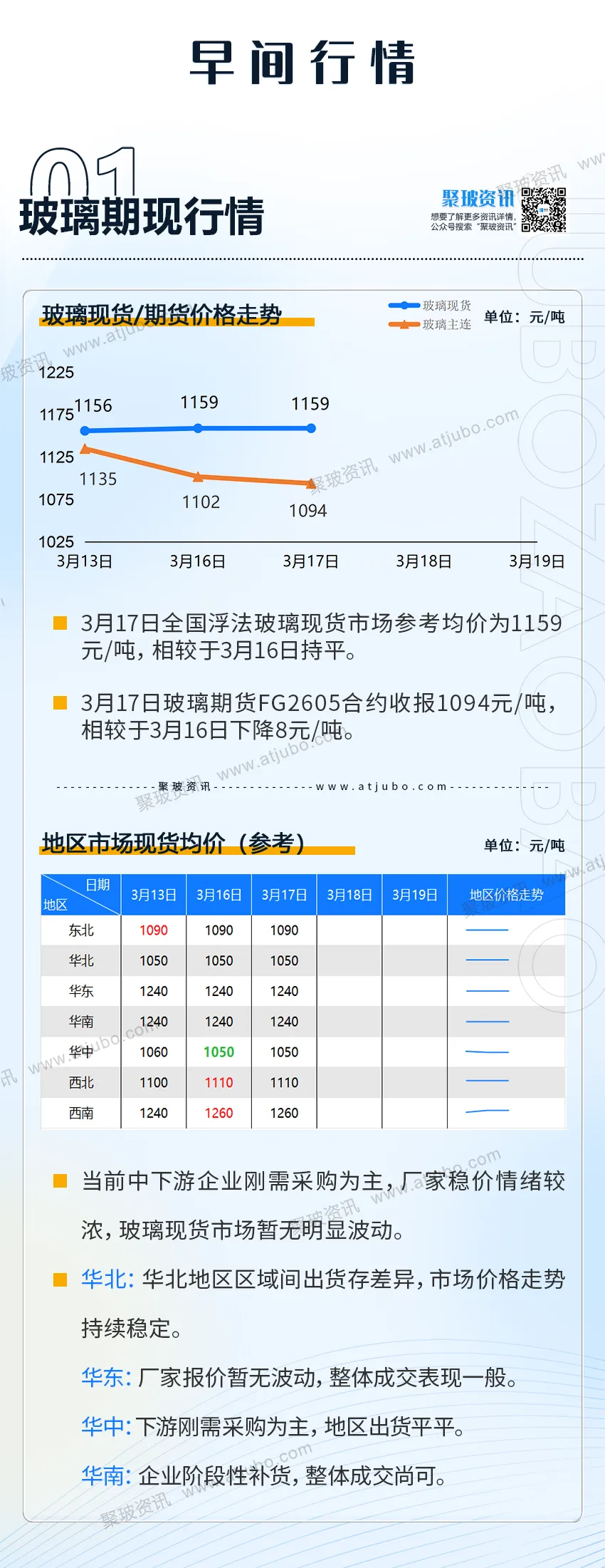 3.18丨聚玻资讯:玻璃现货市场成交尚可,厂家报价大体守稳;国内铝市期弱现强,库存高位对基本面仍有压制.