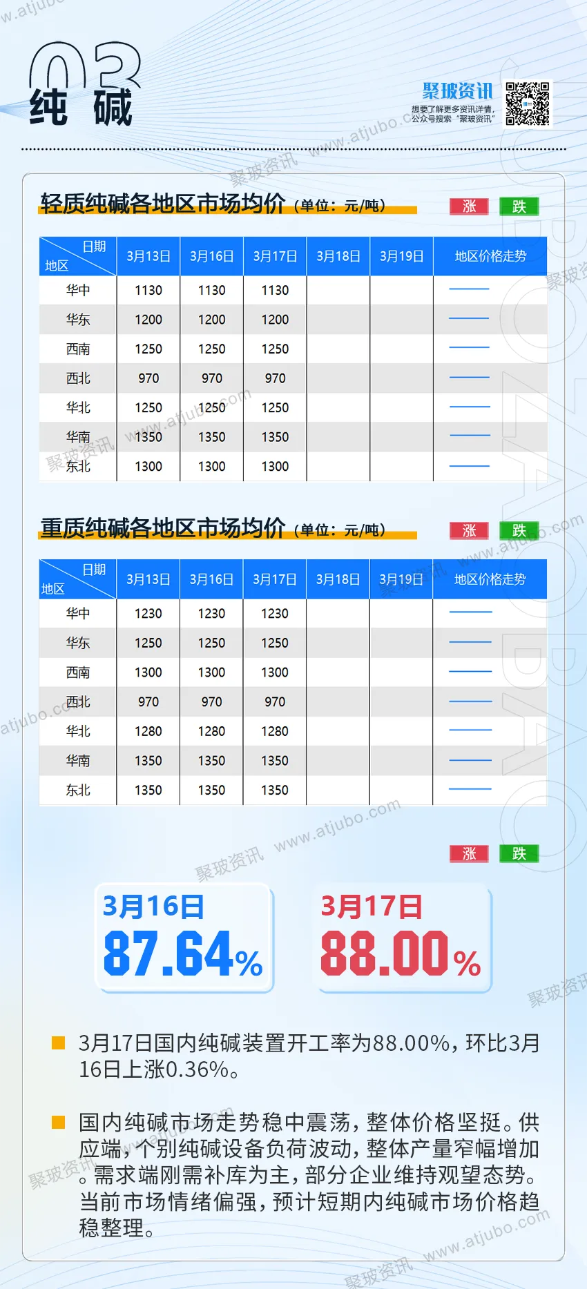3.18丨聚玻资讯:玻璃现货市场成交尚可,厂家报价大体守稳;国内铝市期弱现强,库存高位对基本面仍有压制.