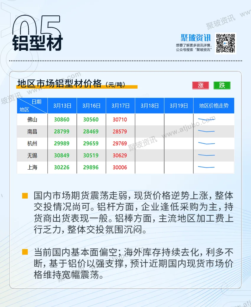 3.18丨聚玻资讯:玻璃现货市场成交尚可,厂家报价大体守稳;国内铝市期弱现强,库存高位对基本面仍有压制.