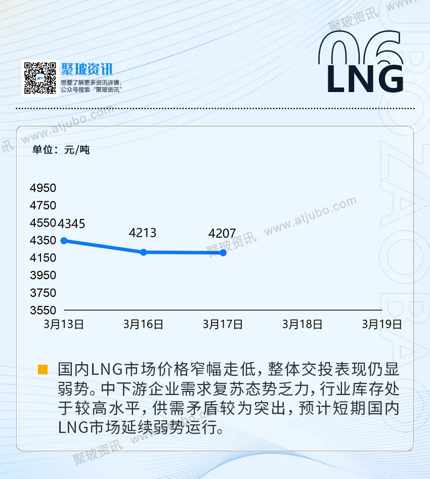 3.18丨聚玻资讯:玻璃现货市场成交尚可,厂家报价大体守稳;国内铝市期弱现强,库存高位对基本面仍有压制.