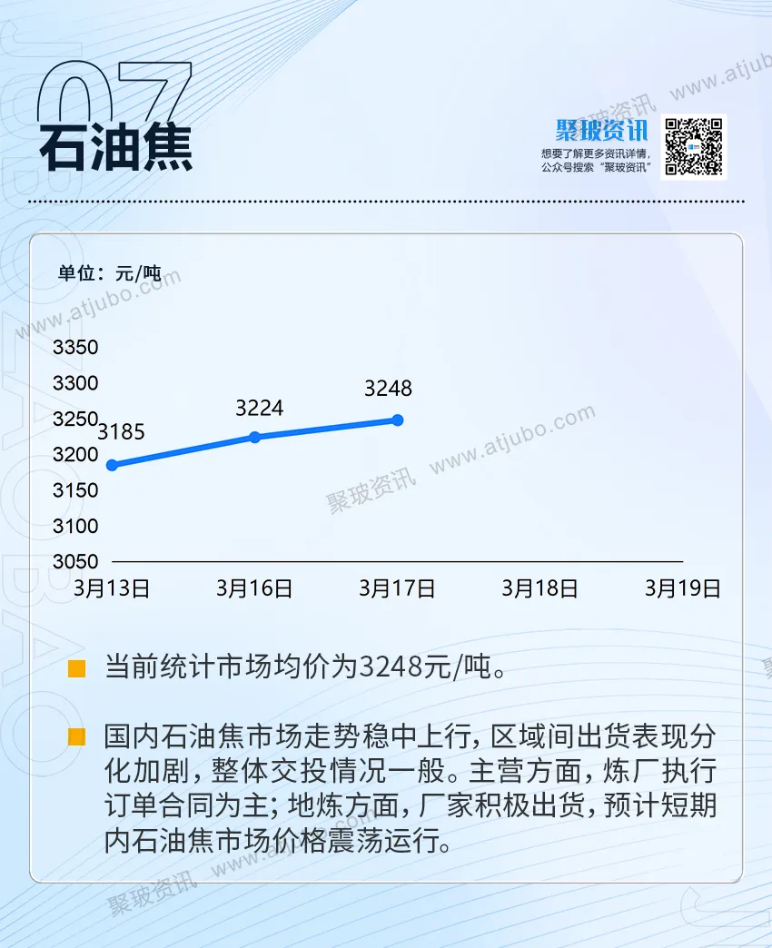 3.18丨聚玻资讯:玻璃现货市场成交尚可,厂家报价大体守稳;国内铝市期弱现强,库存高位对基本面仍有压制.