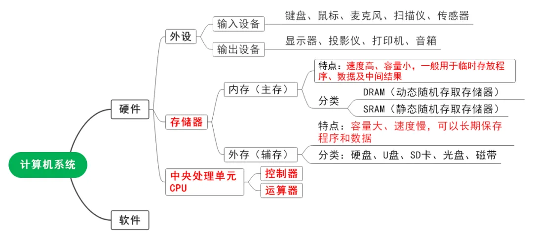 计算机系统硬件基本组成