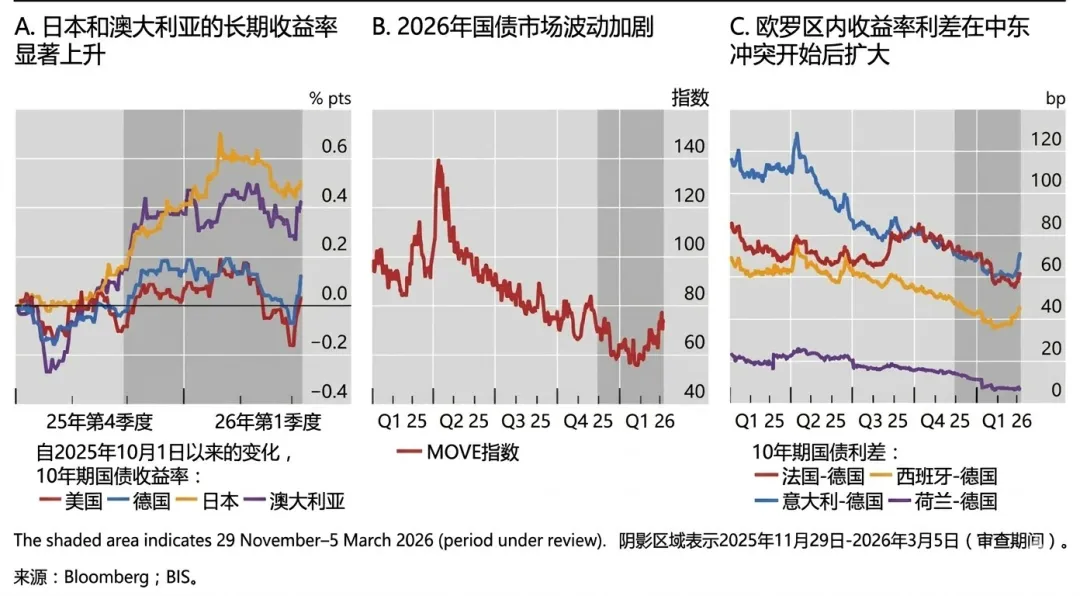 市场观察|国际清算银行:市场暗流涌动正重新校准