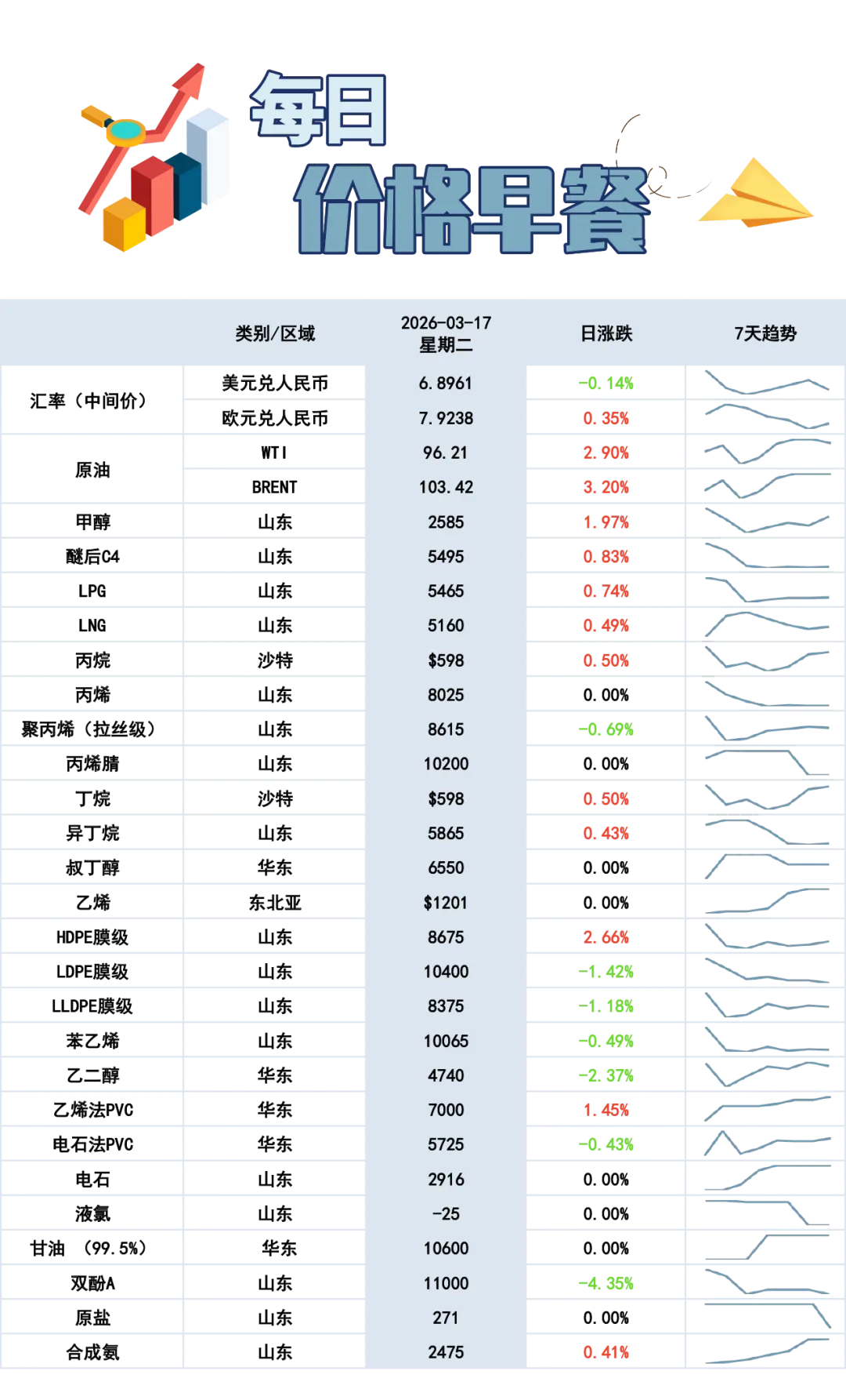 2026/03/18市场价格早餐