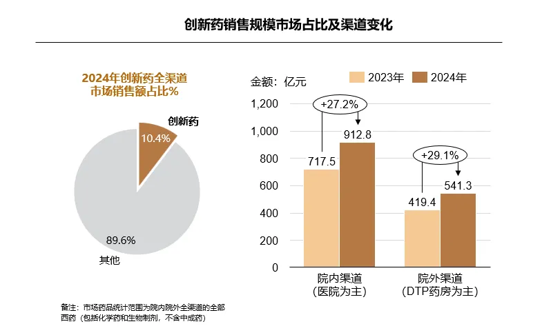 中国创新药市场格局与发展