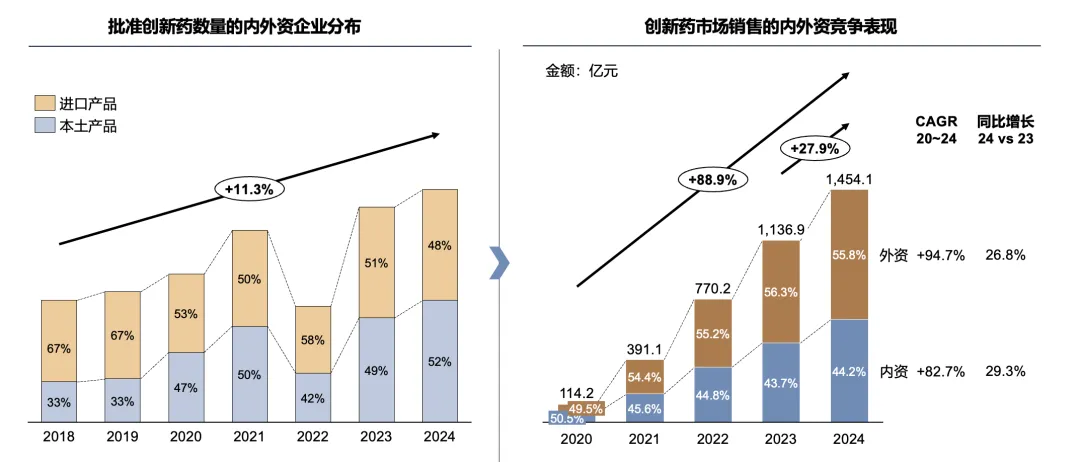 中国创新药市场格局与发展