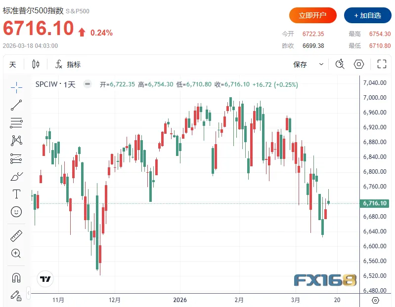 特朗普一句话搅动市场!油价站稳100美元、美股不跌反涨,华尔街押注美联储不会“变脸