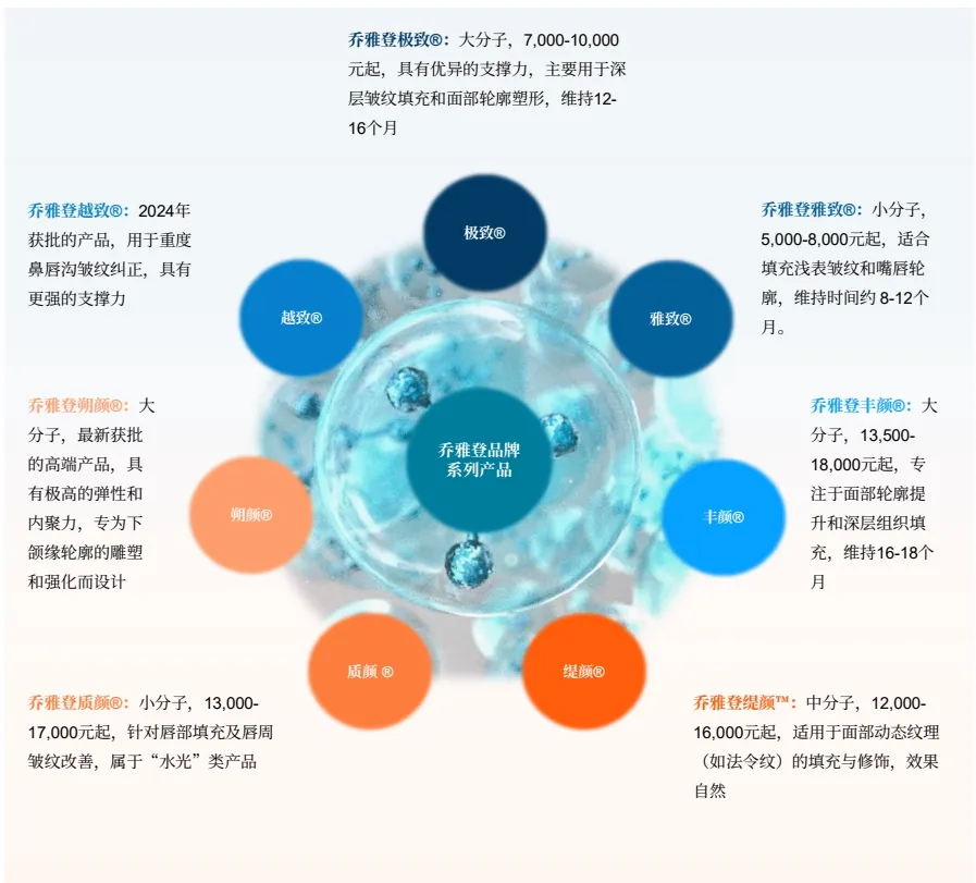 中国高端玻尿酸产品市场分析
