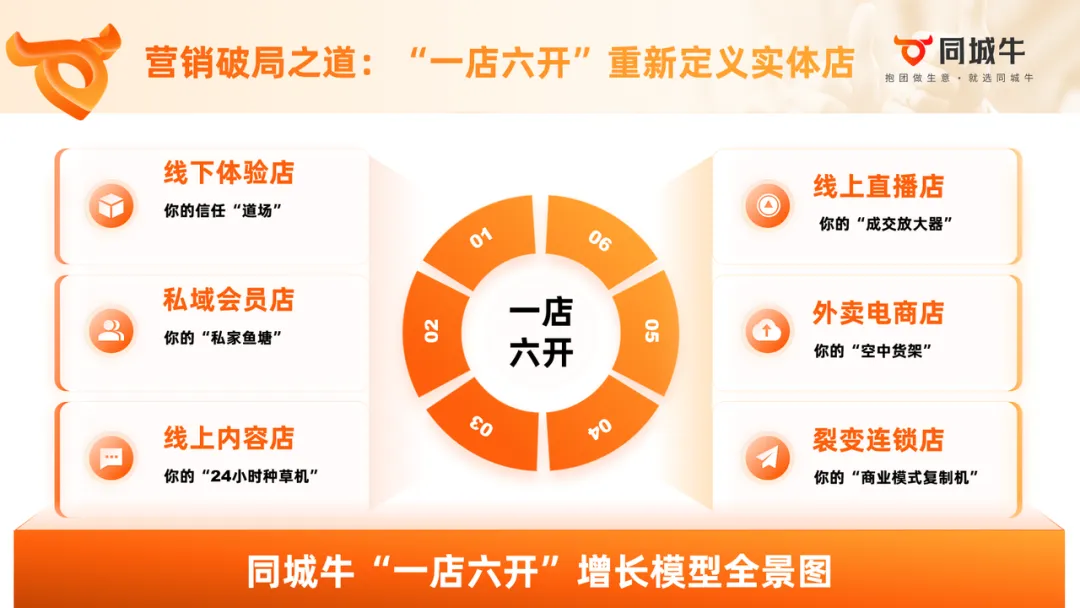 同城牛·获客资产陪跑计划:90天,把获客从“靠能人撑着”变成“系统每天在跑”(专为高客单服务业打造)