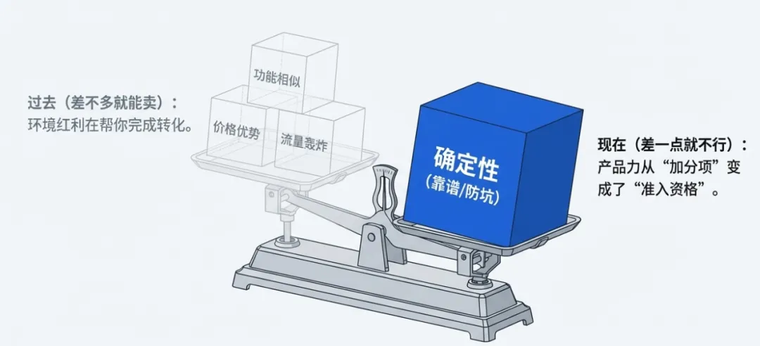 当联盟营销开始分层,意味着什么?