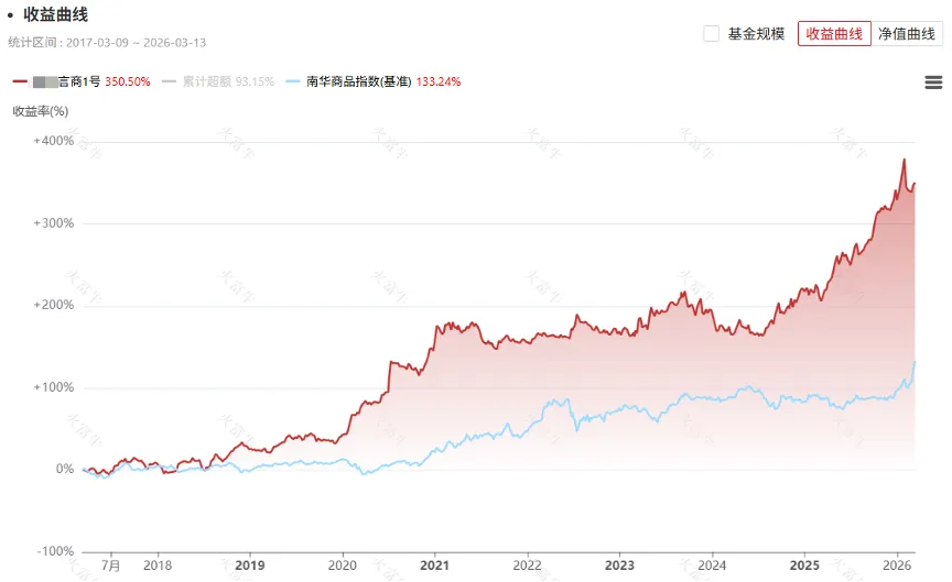 YY路演预告|市场一次次重置,这个CTA产品赚了9年!