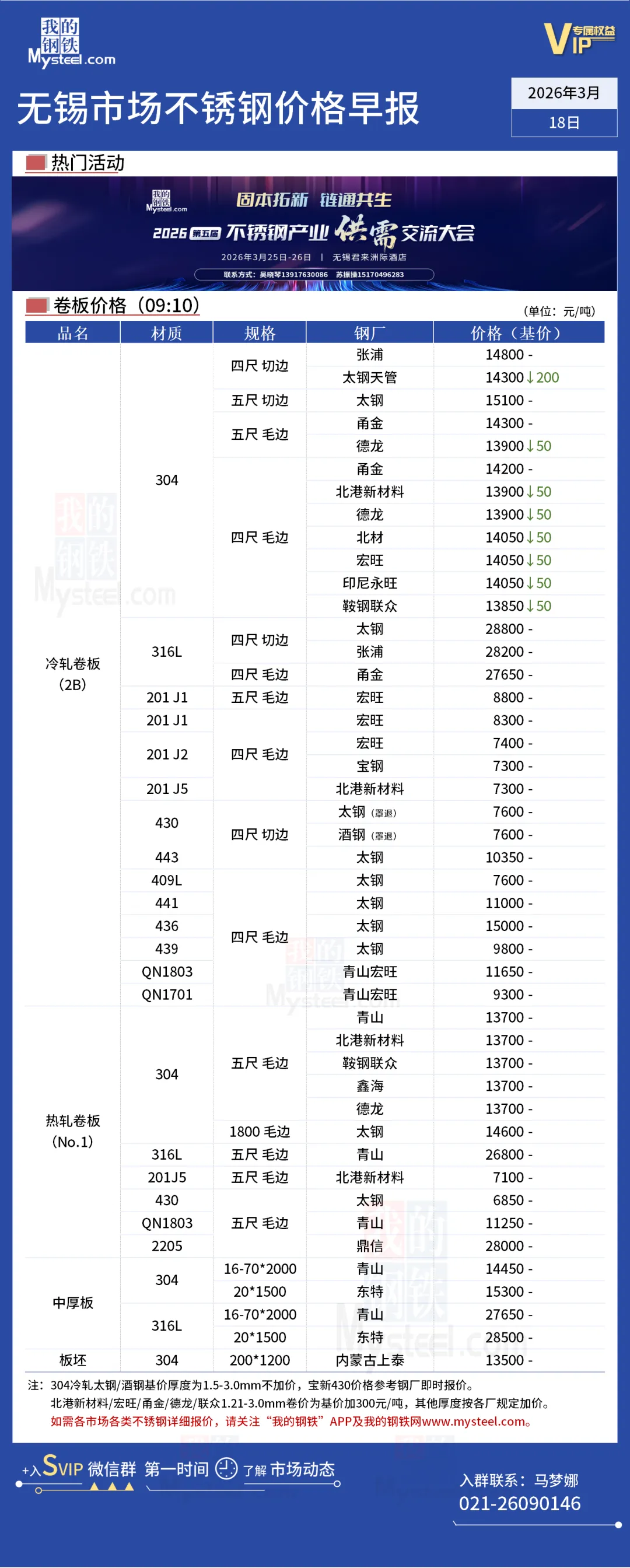 无锡市场304跌50-200、430跌50,佛山市场平稳丨不锈钢行情一览
