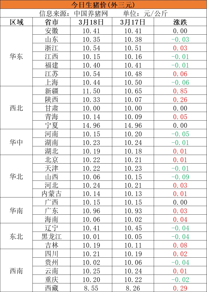 【3月18日猪价】止跌企稳!市场心态略有缓和