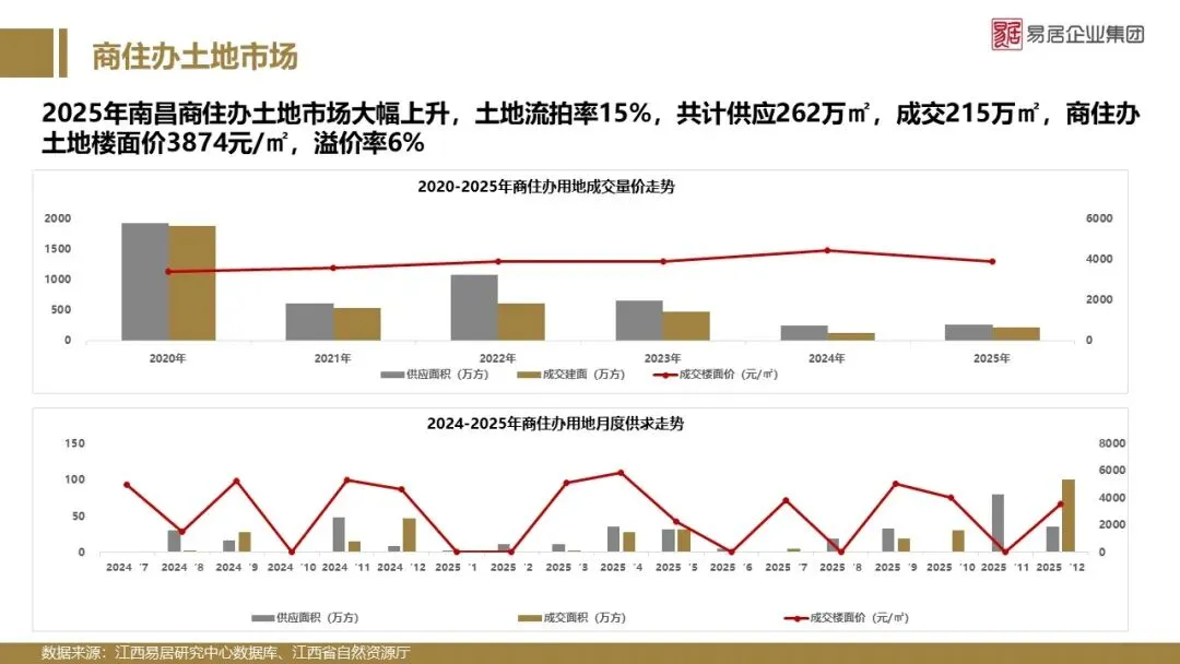 2025年南昌市房地产市场年报