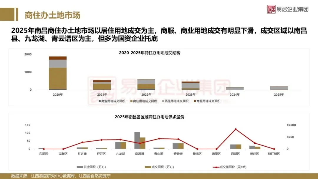 2025年南昌市房地产市场年报