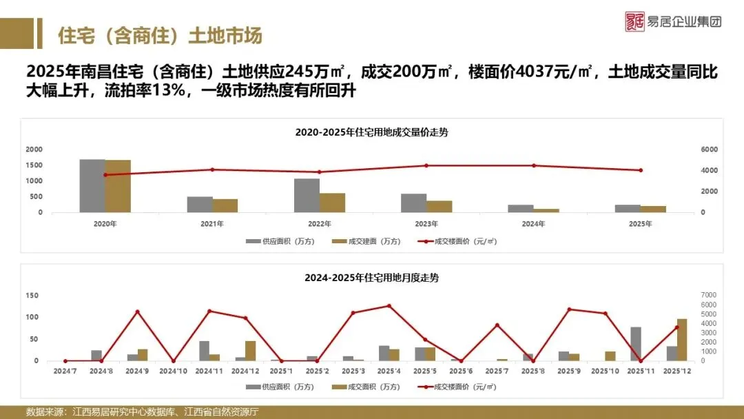 2025年南昌市房地产市场年报