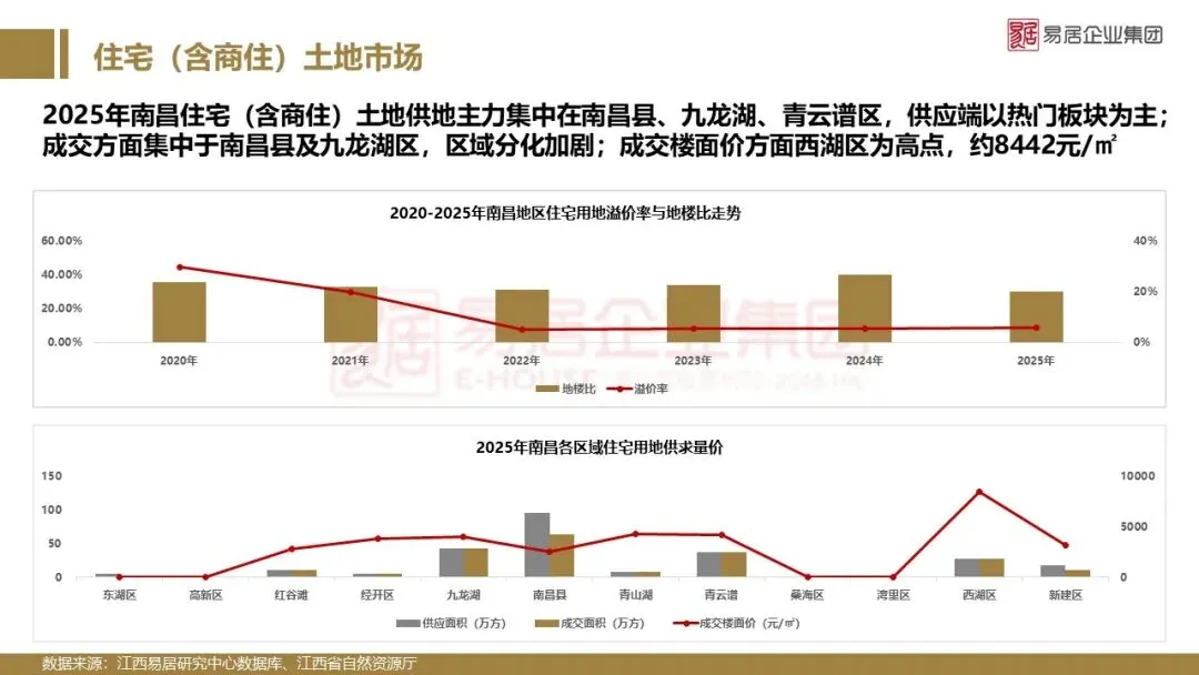 2025年南昌市房地产市场年报