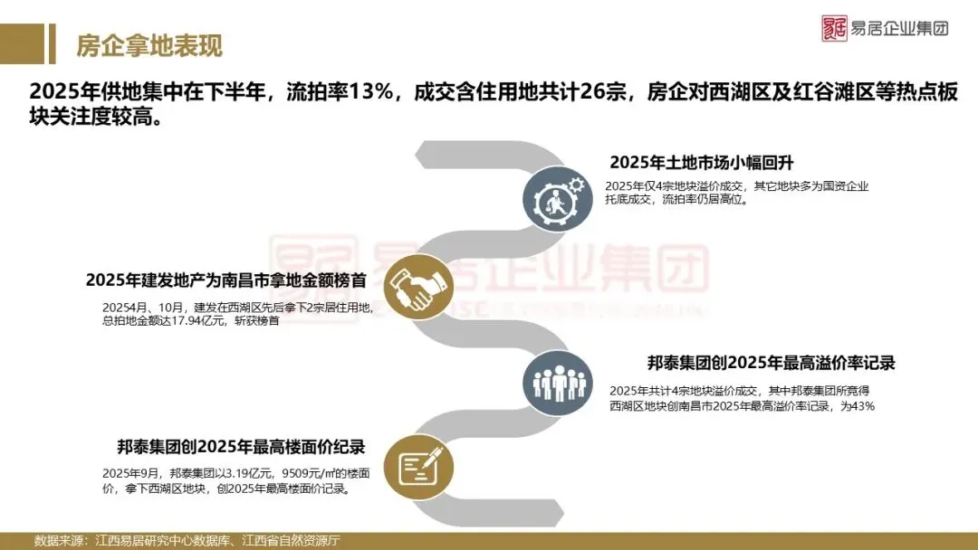 2025年南昌市房地产市场年报