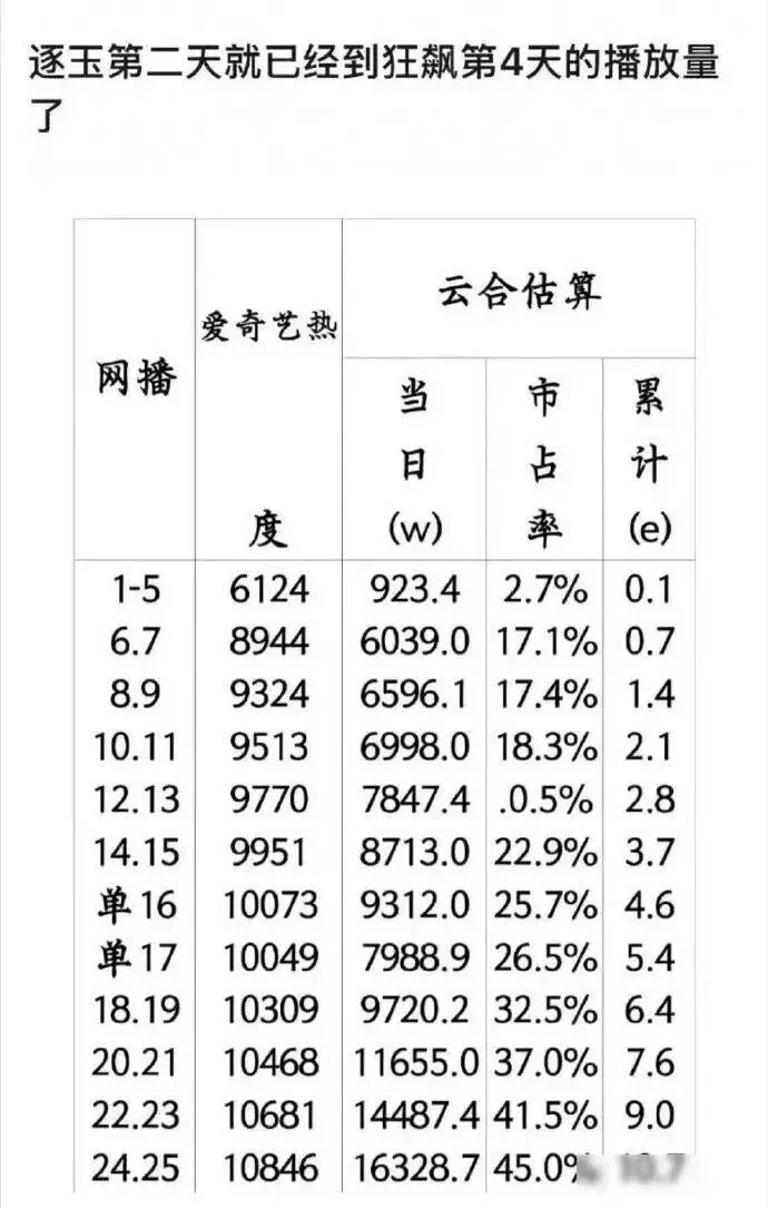 彻底凉透!《逐玉》营销全面翻车,长剧时代正式落幕!