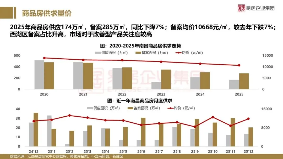 2025年南昌市房地产市场年报