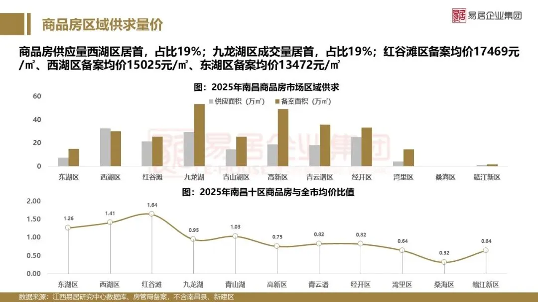 2025年南昌市房地产市场年报