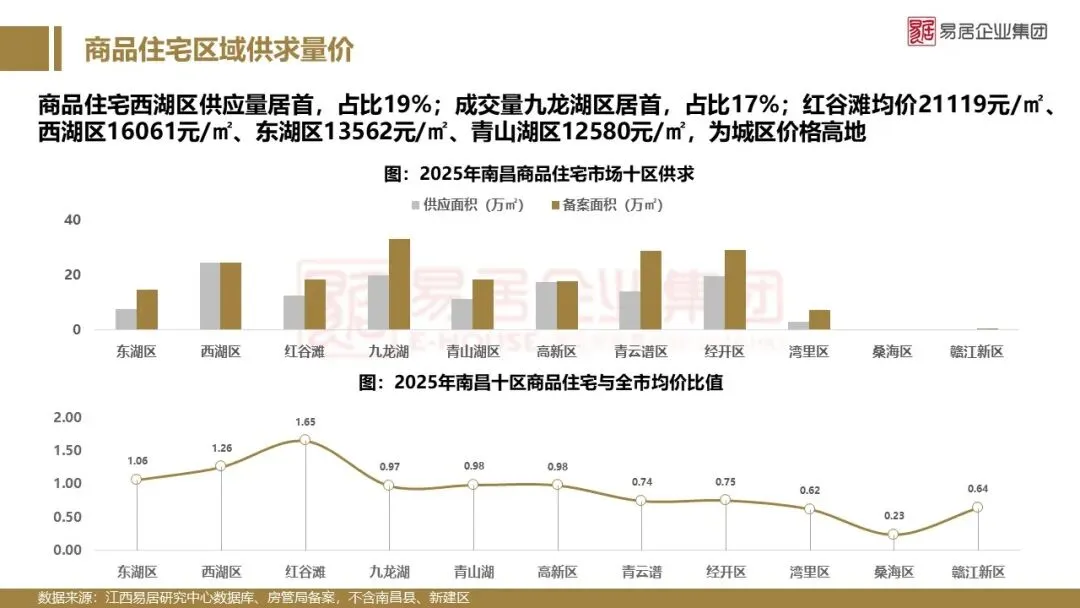 2025年南昌市房地产市场年报