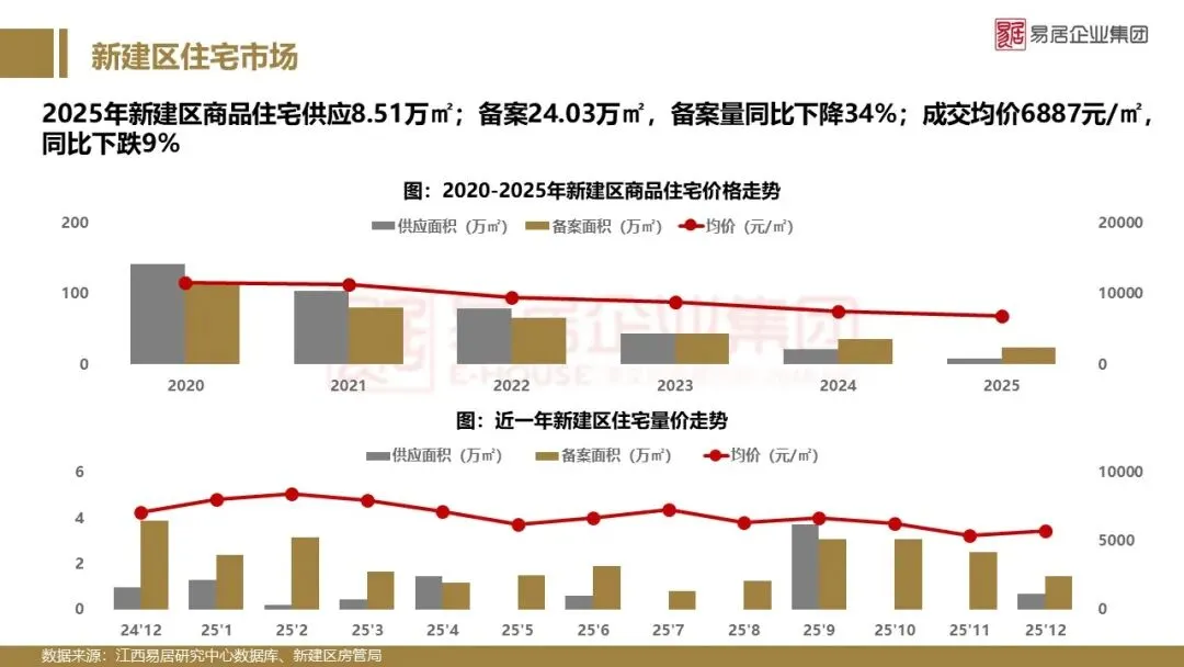 2025年南昌市房地产市场年报