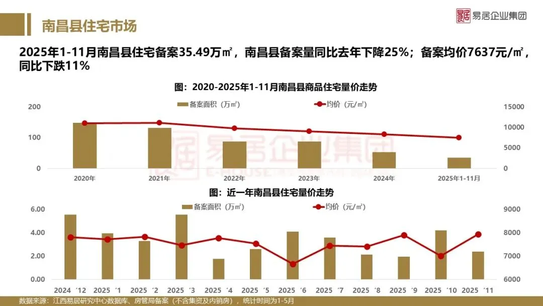2025年南昌市房地产市场年报