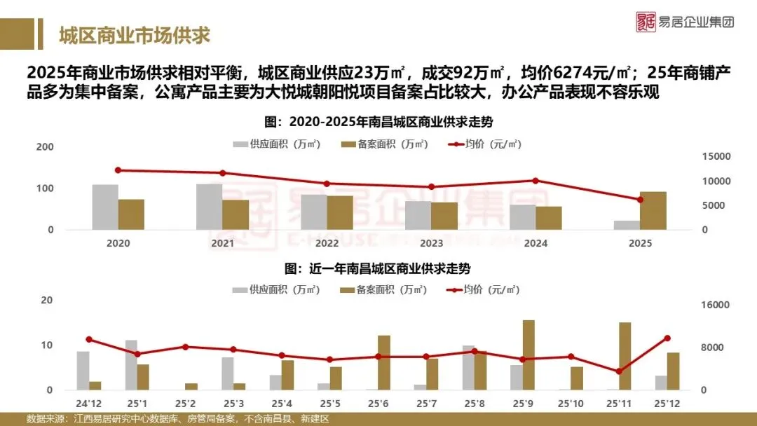 2025年南昌市房地产市场年报