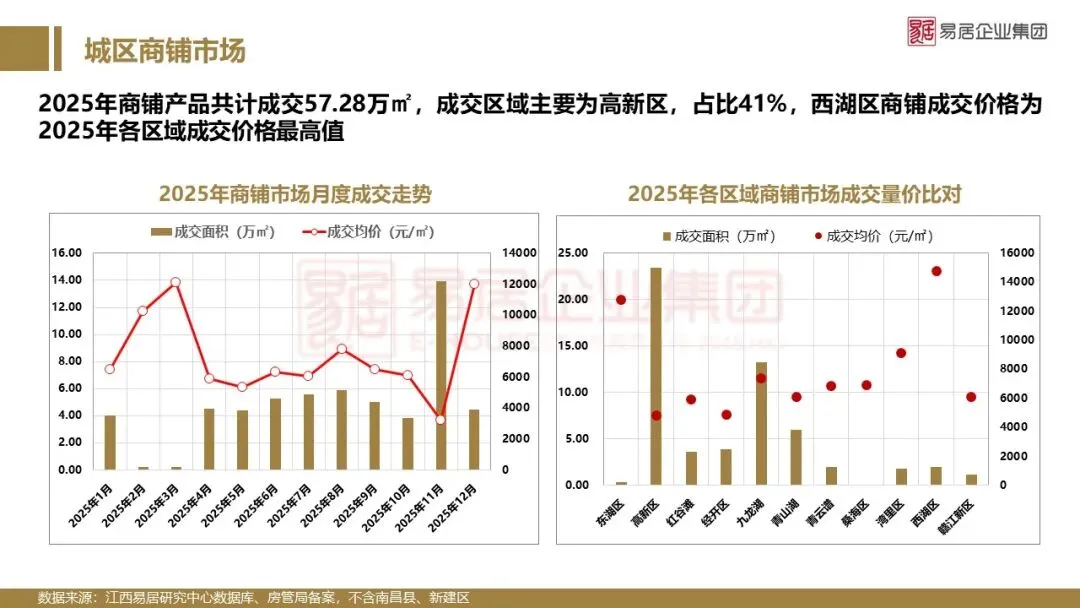2025年南昌市房地产市场年报
