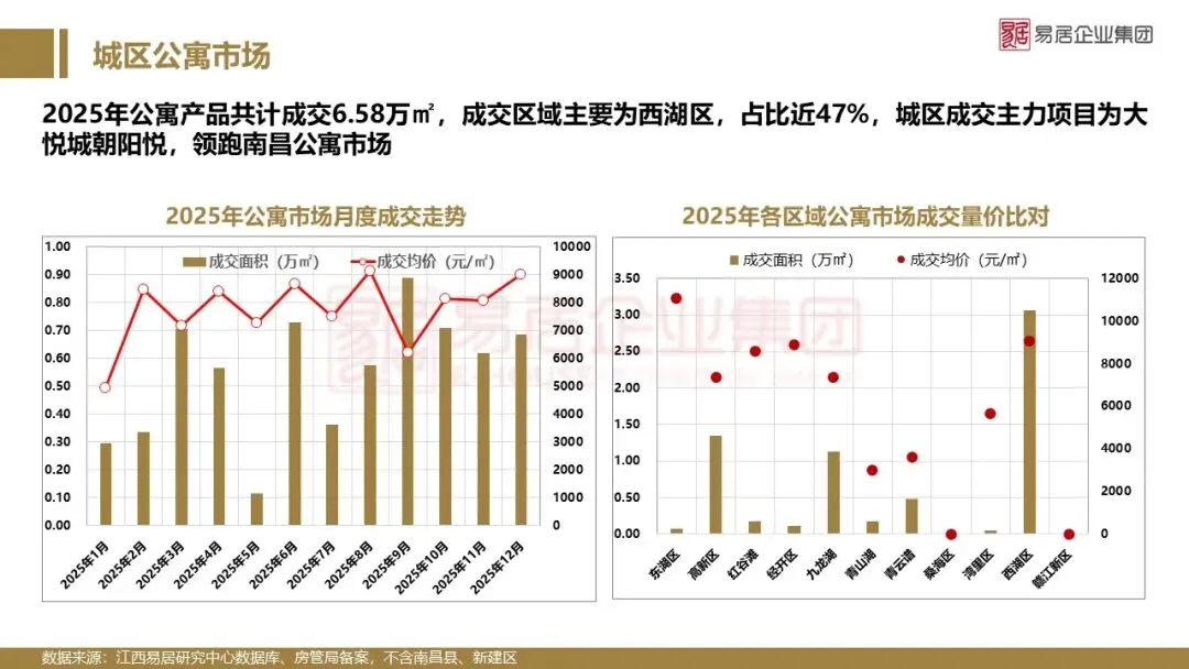 2025年南昌市房地产市场年报