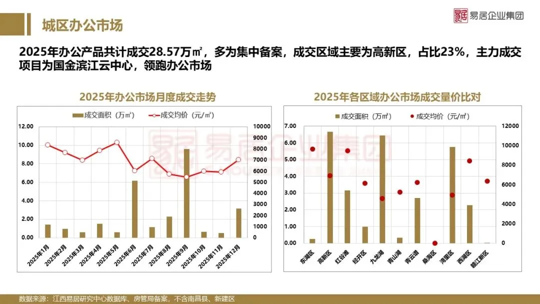 2025年南昌市房地产市场年报