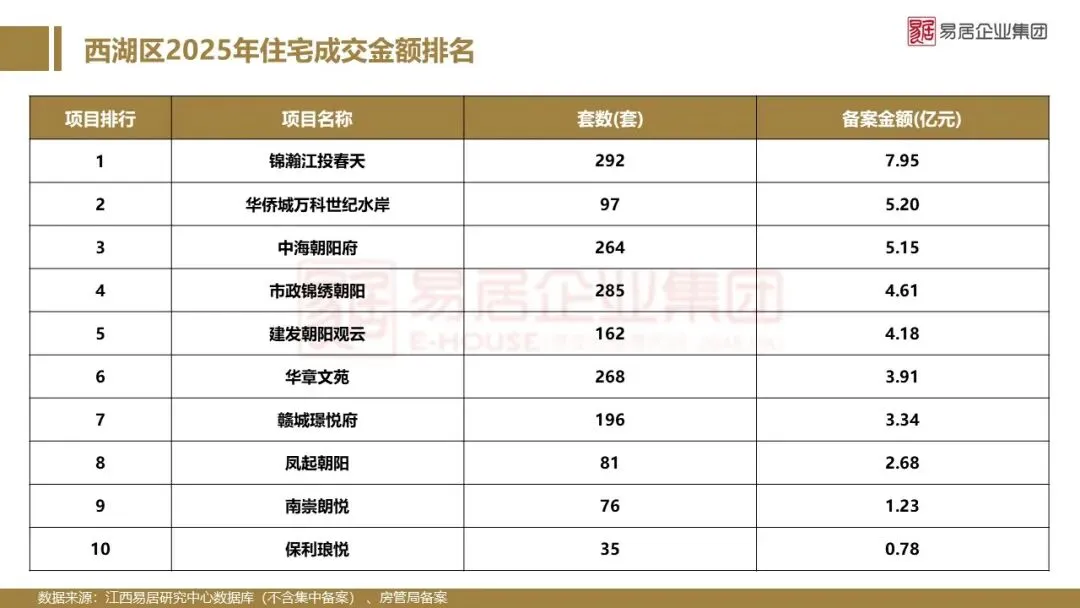 2025年南昌市房地产市场年报
