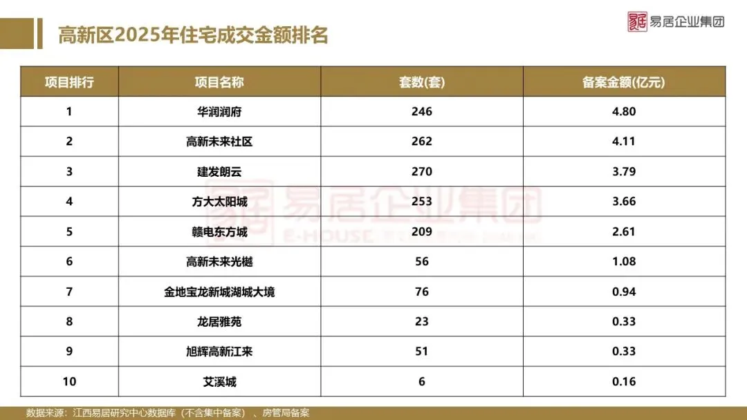 2025年南昌市房地产市场年报
