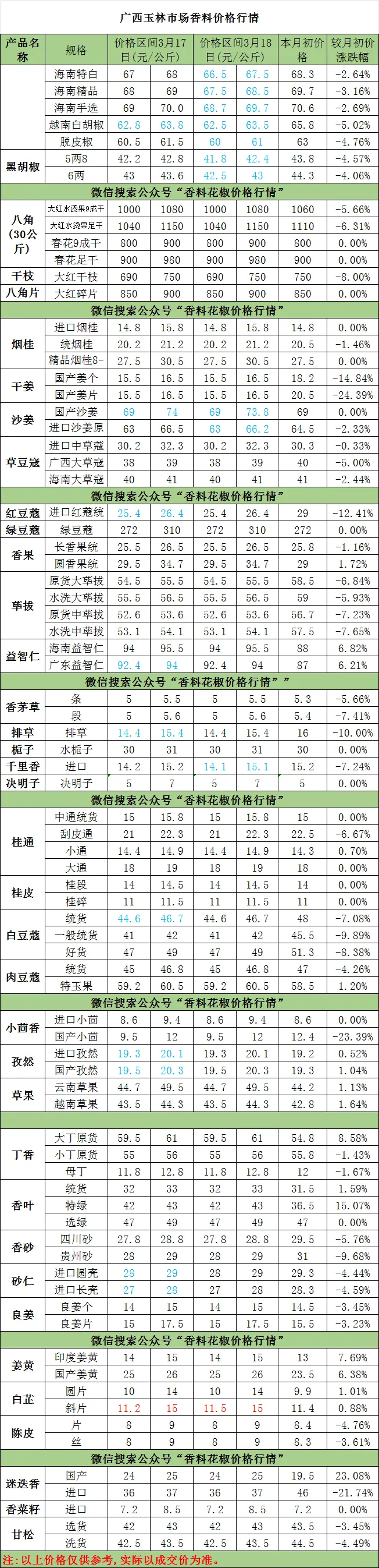 2026年3月18日产地部分药材、玉林市场香料价格行情