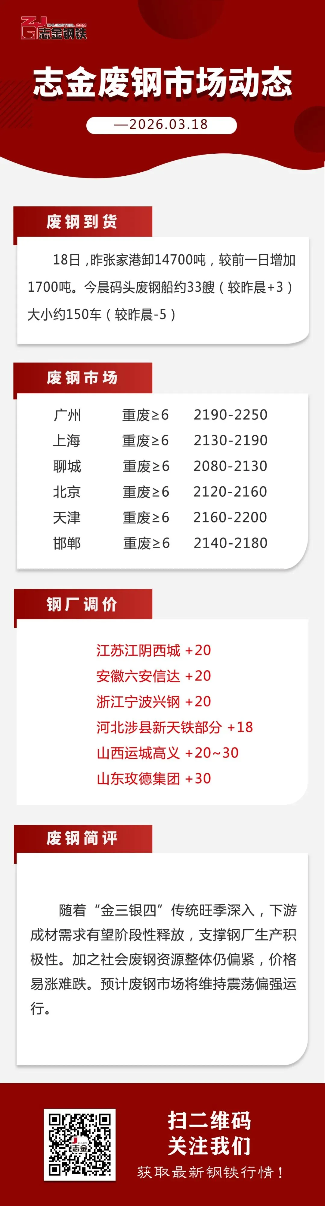 【03-18】志金废钢市场动态