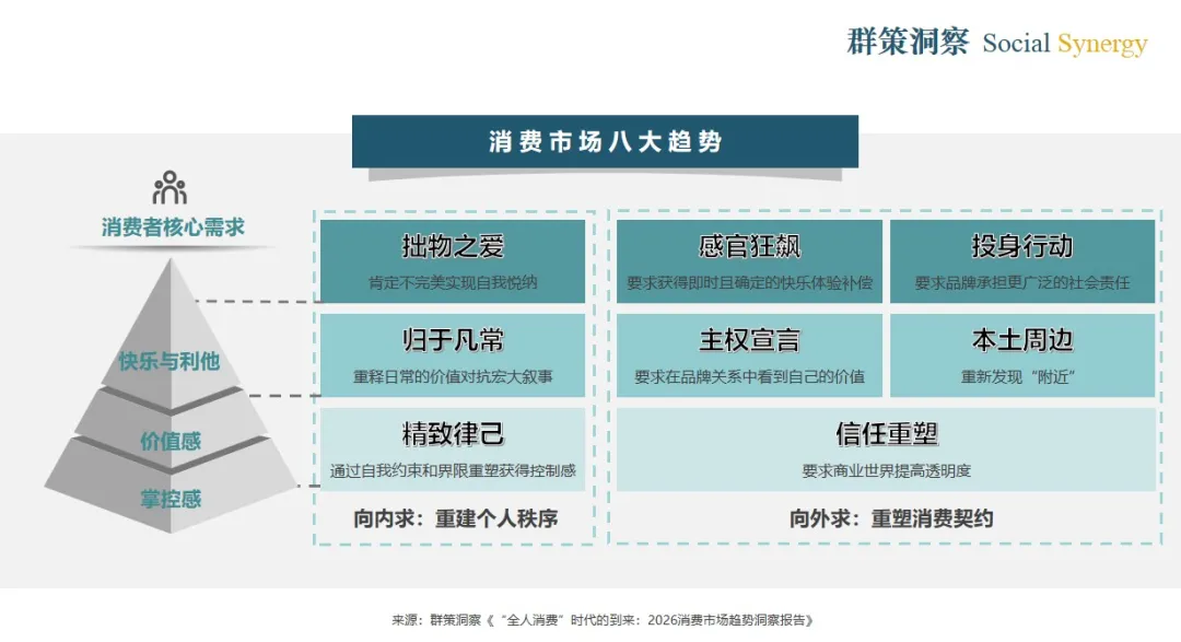 《“全人消费”时代的到来:2026消费市场趋势洞察报告》详解八大消费新趋势