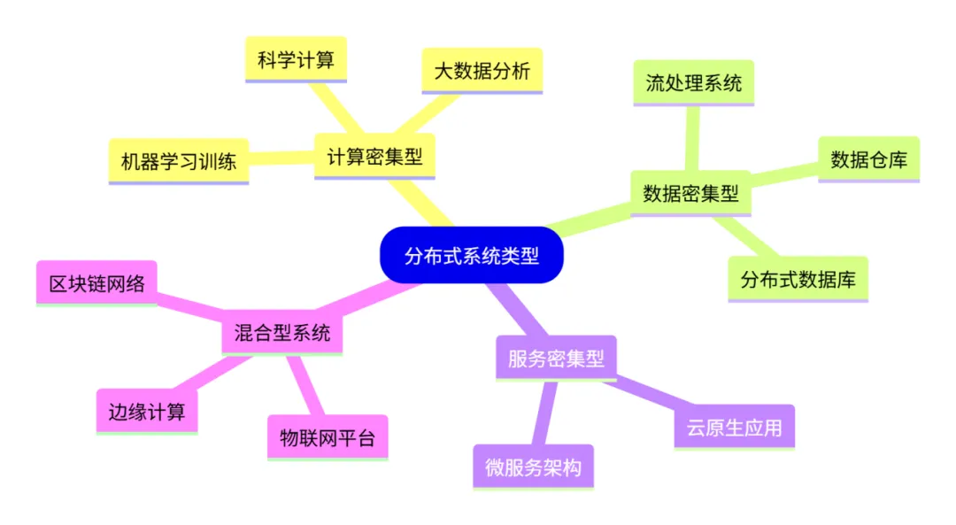 计算机作业必备 | 分布式系统核心知识速学指南