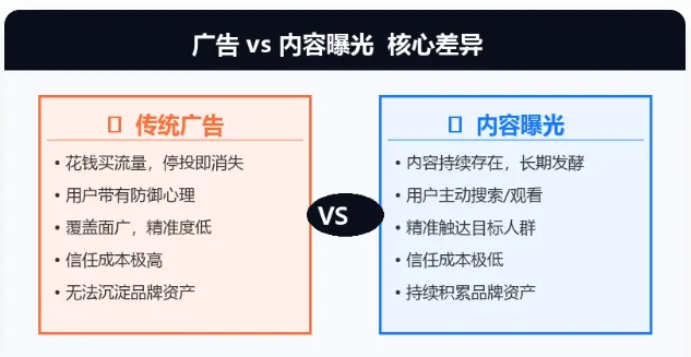 企业内容营销的底层逻辑:为什么＂曝光＂比＂广告＂更值钱