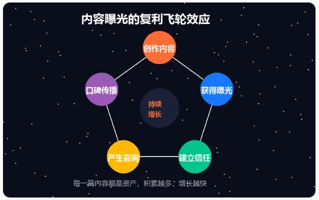 企业内容营销的底层逻辑:为什么＂曝光＂比＂广告＂更值钱