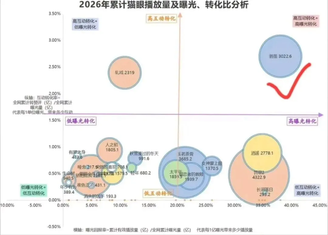 罗云熙《剥茧》杀出重围!当别人还在卷营销卷宣发卷数据注水的时候,罗云熙用一部《剥茧》,直接拿下了猫眼2026唯一“双高转化”认证!
